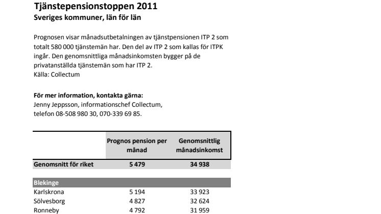 Tjänstepensionstoppen 2011 - Sveriges kommuner