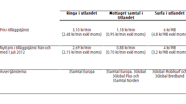 Lägre priser i utlandet för 3s kunder