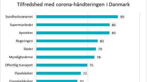 EPSI coronastudie tilfredshed med håndtering af corona-situationen 2020