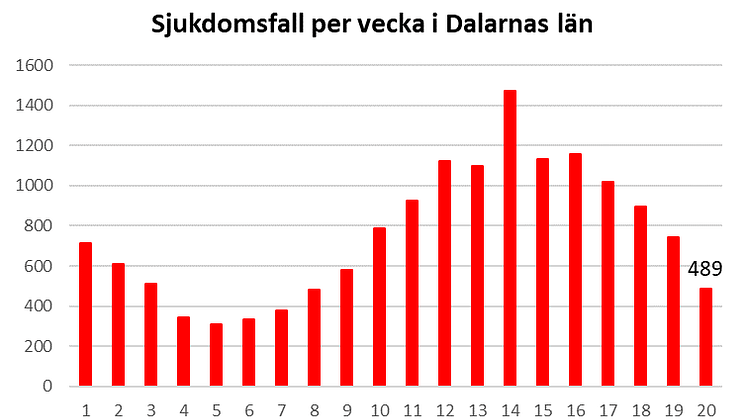 Länsstyrelsen informerar om läget i Dalarnas län 28 maj 2021