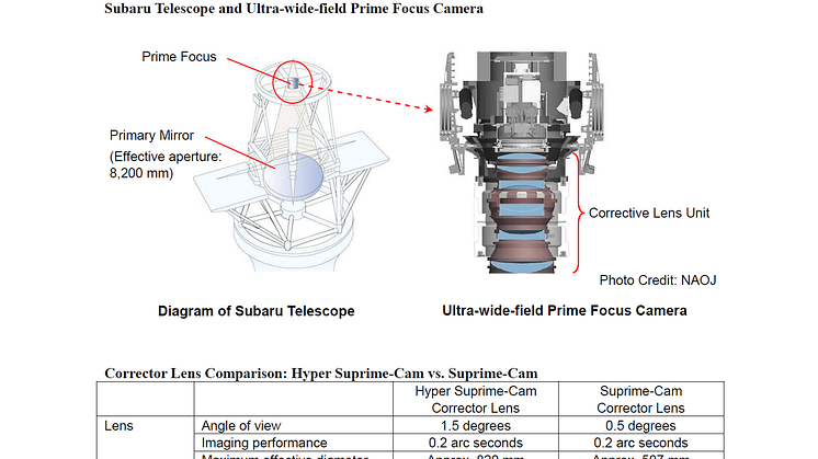 Canon technology contributes to Subaru Telescope’s wide field of view