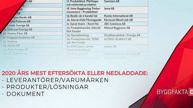 Topplistorna över de mest eftersökta leverantörerna av produkter och material till byggprojektmarknaden 2020.
