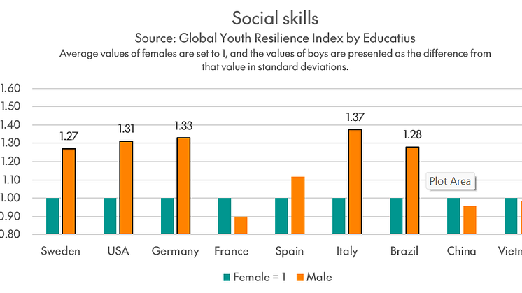 Gender Variance on Social Skills in Teens