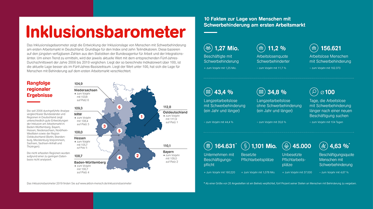 Grafik zum Inklusionsbarometer 2019 / Quelle: Aktion Mensch e.V.