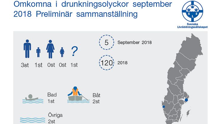 Svenska Livräddningssällskapets  preliminär sammanställning av omkomna vid drunkningsolyckor under september 2018