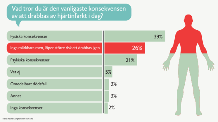 Svenskar underskattar risken att drabbas av ny hjärtinfarkt