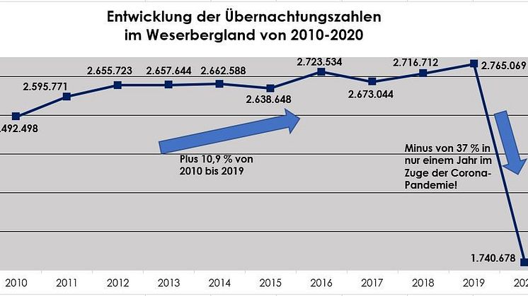 Entwicklung Übernachtungszahlen im Weserbergland von 2010-2020