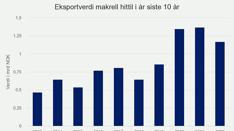 eksportverdi-makrell-hit