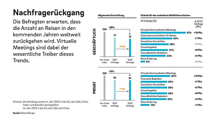 Studie zu Langstreckenmobilität: 90 Prozent der Befragten würden 20 Prozent mehr zahlen für klimafreundlicheres Fliegen