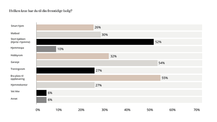 Kravene vi stiller til vår fremtidige bolig
