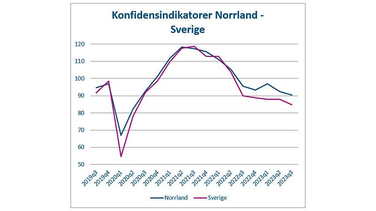 Svagt läge för näringslivet i Norrland – men starkare än riket