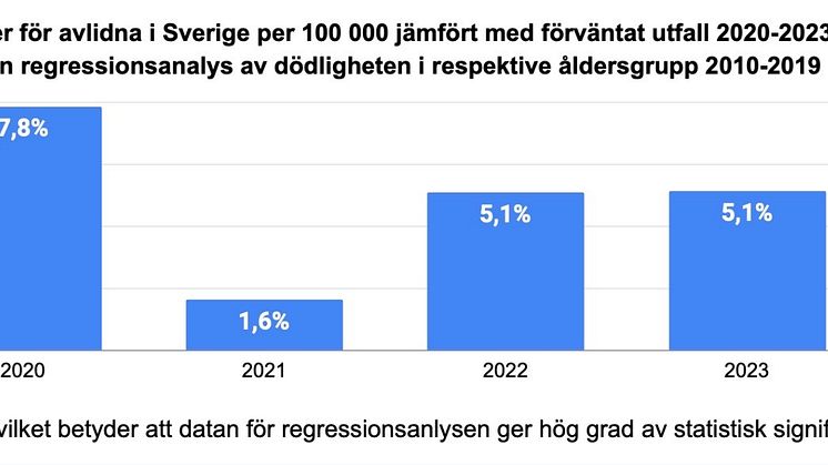 Avvikelser för avlidna i Sverige per 100 000 jämfört med förväntat utfall