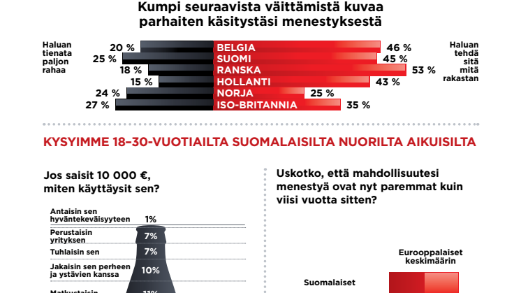Nuori suomalaissukupolvi arvostaa aikaa enemmän kuin rahaa
