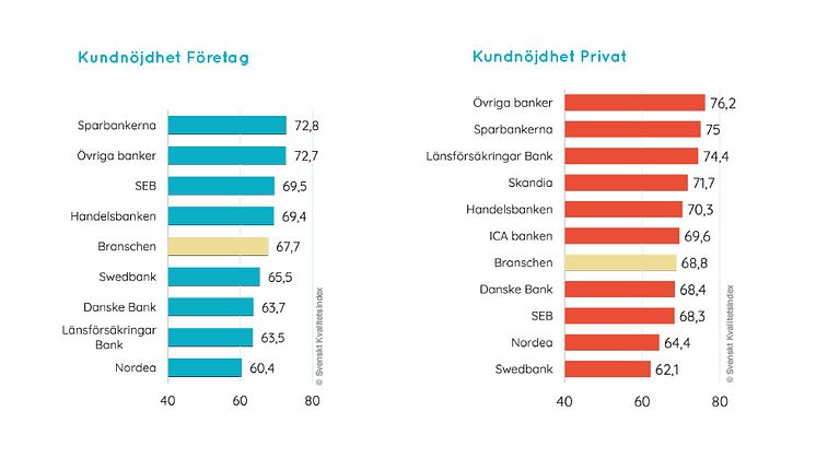 Bland företagskunder har Sparbankerna de nöjdaste kunderna och privatkunderna placerar Sparbankerna på silverplats.