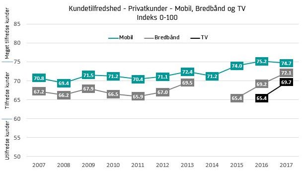 EPSI Rating om Telekom 2017