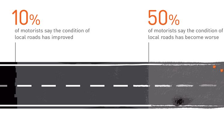 Report on Motoring 2015: Motorists say condition of local roads has deteriorated