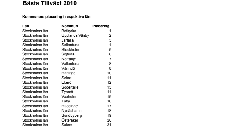 Bästa Tillväxt 2010 - kommuners placeringar i respktive län