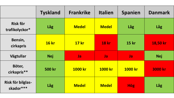 Jämförelse av några av de populäraste bilresemålen i Europa 2019