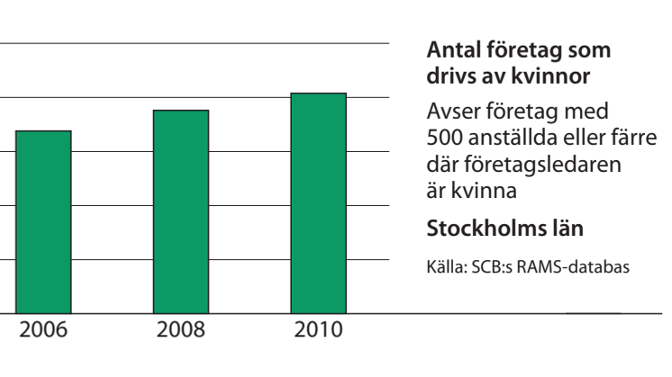Kvinnors företagande ökar i Stockholms län