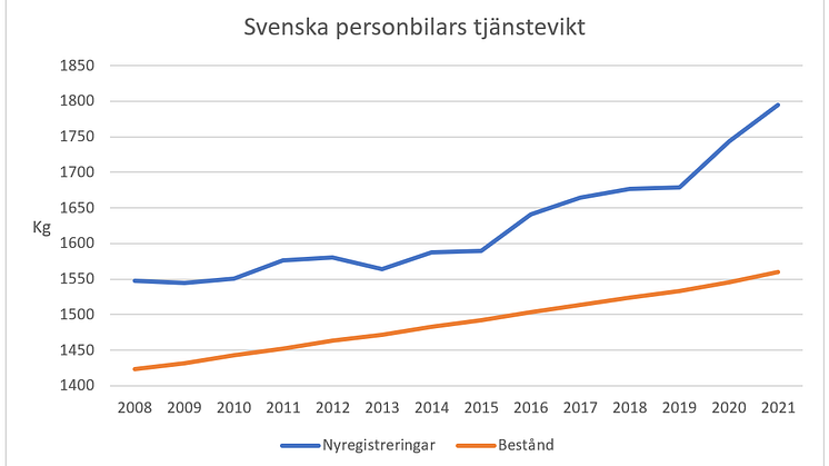 Svenska bilars vikt 2008 - 2021