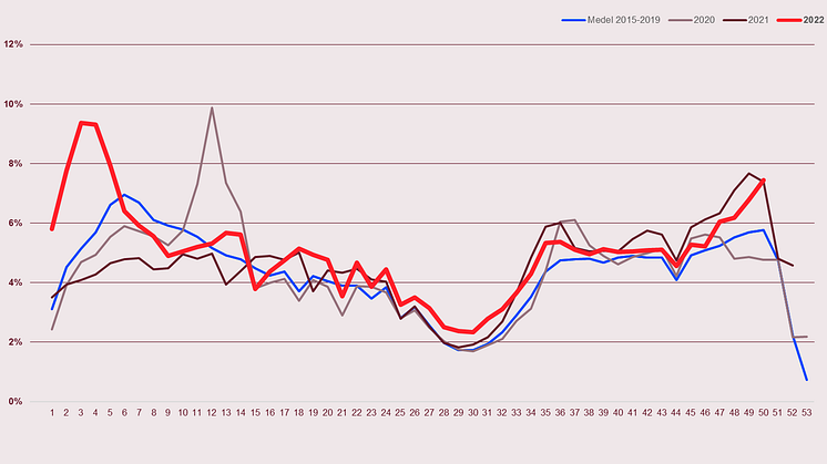 Diagram 1. Frånvaroanmälningstalet i % per vecka. Medeltal år 2015-2019, år 2020, 2021 samt 2022.