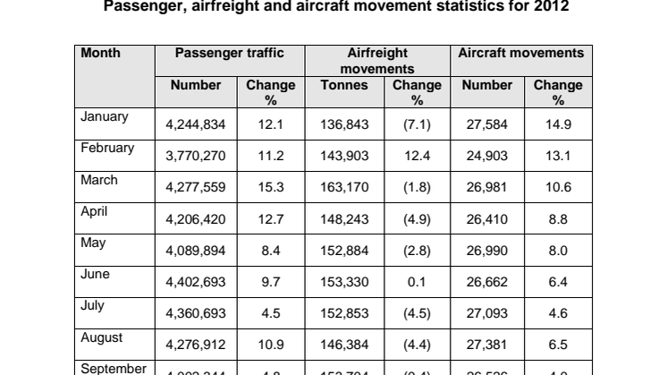  Annex A - Passenger, airfreight and aircraft movement statistics for 2012