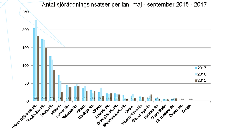 Intensiv sjöräddningssommar