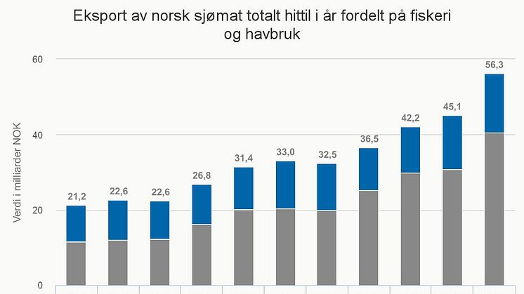 Norsk sjømateksport per januar til og med august 2016
