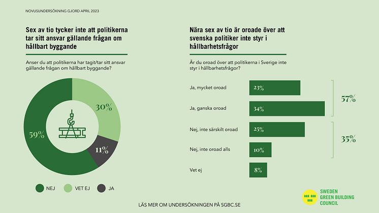 Svenska folket: politikerna tar inte sitt ansvar gällande hållbart byggande och förvaltning