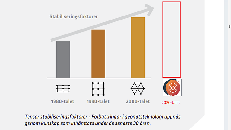 Evolution, förbättrad effekt för varje ny generation av geogrids!