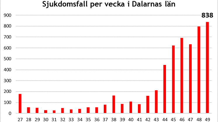 Länsstyrelsen informerar om läget i Dalarnas län 11 december 2020