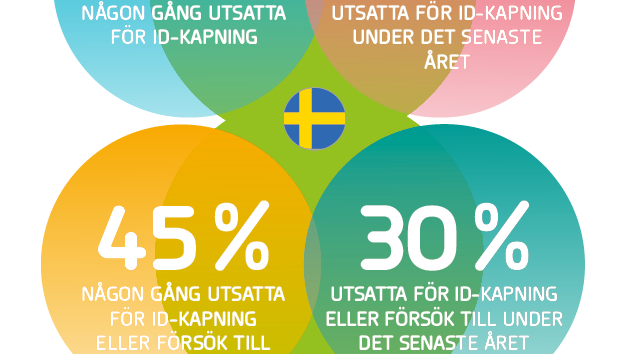 Nästan hälften av Sveriges små och medelstora bolag utsatta för försök till ID-kapning