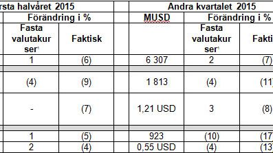 Resultat AstraZeneca PLC första halvåret 2015