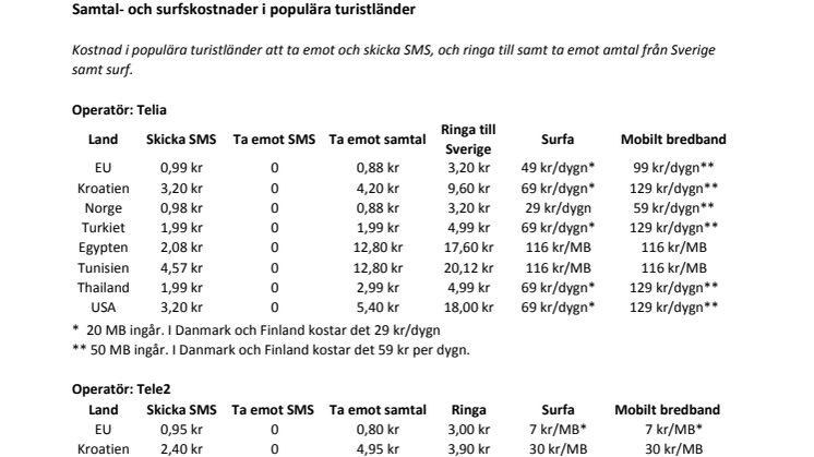 Operatörernas avgifter i populära turistländer