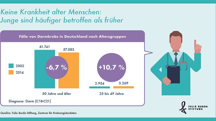 Statista Grafik: Junge Menschen häufiger von Darmkrebs betroffen