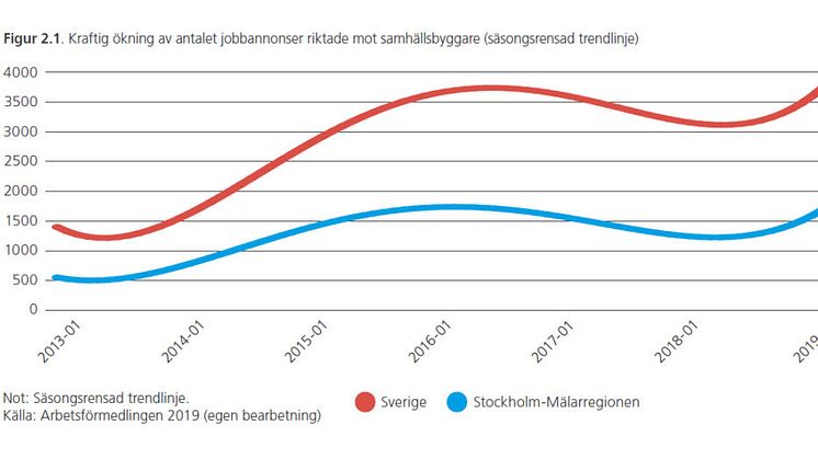 Kraftig ökning av antalet jobbannonser riktade mot samhällsbyggare.