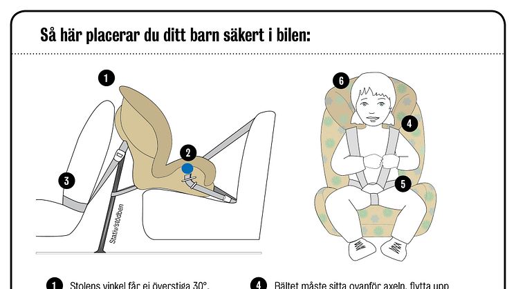 22% av barn mellan 0-4 år sitter felvända i bilen