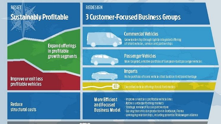 Ford vahvistaa kilpailuasemaansa ja kannattavuuttaan Euroopassa uudella strategialla