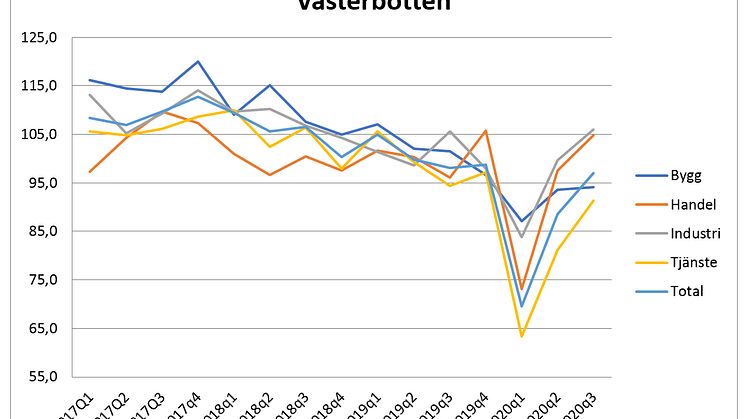 Konfidensindikator för Västerbotten