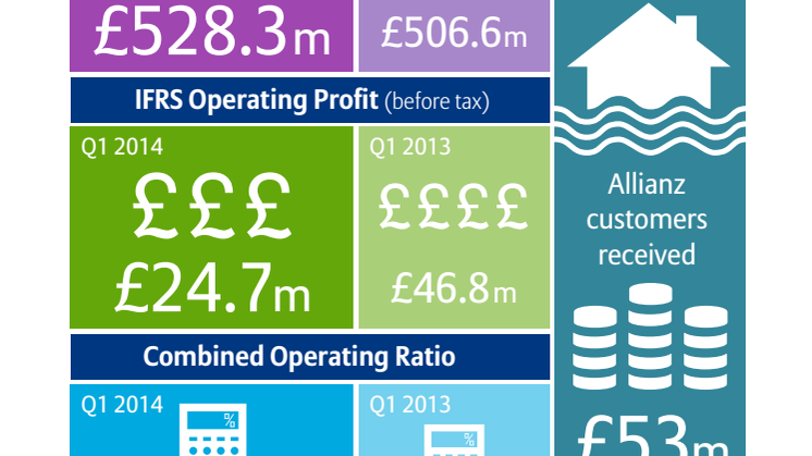 Allianz financial figures Q1 2014 infographic