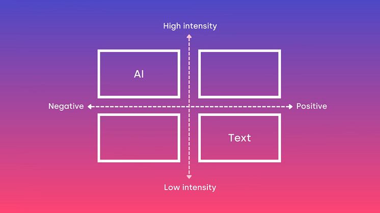 Assessing emotional states and intensity in a text