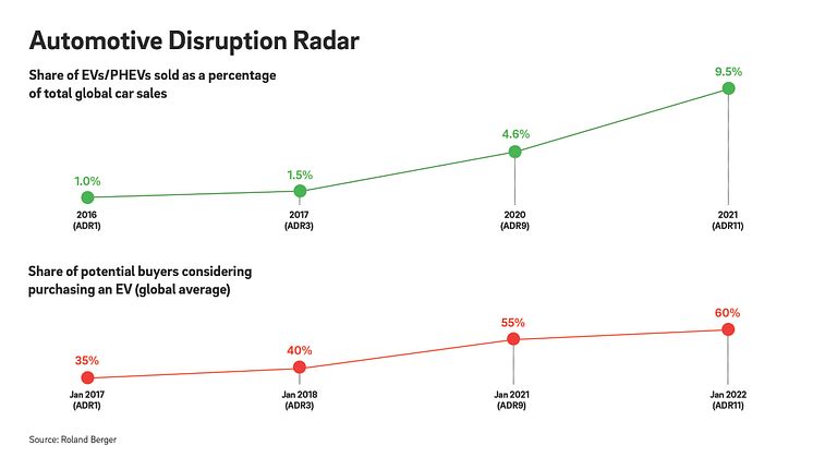 Automotive Disruption Radar: 60% of potential car buyers consider buying an electric vehicle