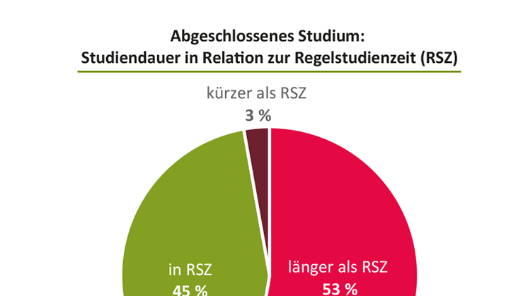 Weniger als die Hälfte der Studentinnen und Studenten studiert nach Plan