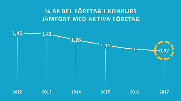 Konkursanalys: Endast 0,97 procent av Sveriges företag går i konkurs 