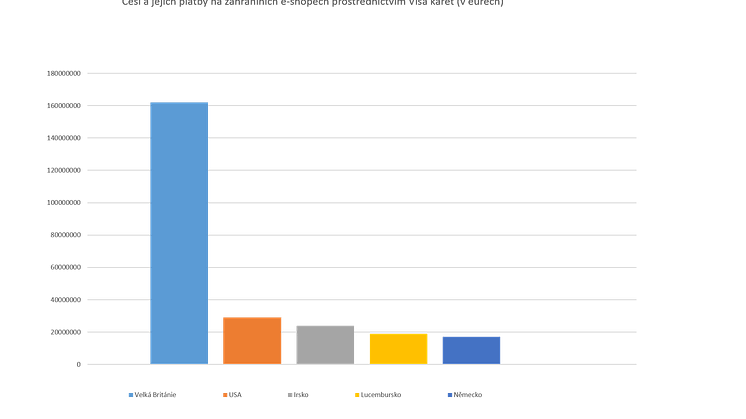 Britské e-shopy jsou u Čechů stále populárnější