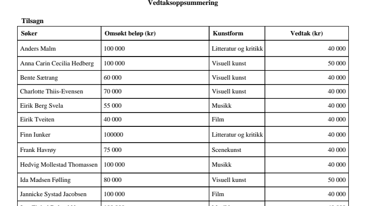 Stipend for reise mm - tildeling 2020