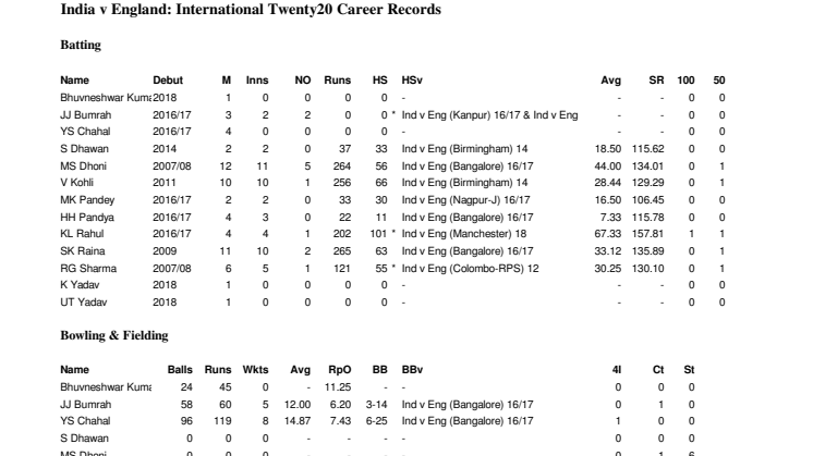 India Career v England stats