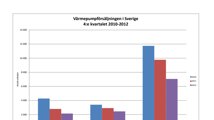 Diagram värmepumpförsäljningen i Sverige Q4 2010-2012