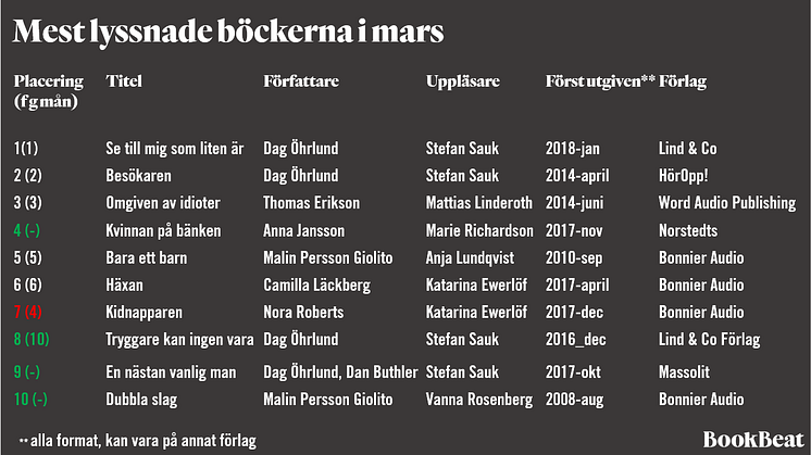 Lyssnarna gillar gammalt