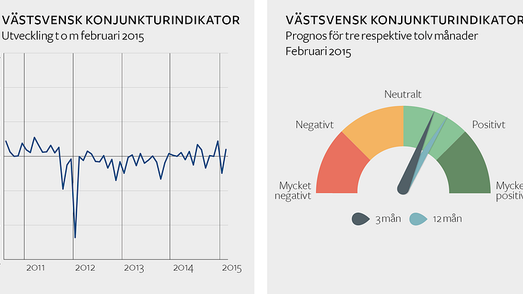 Den västsvenska konjunkturen vänder uppåt och går en ny vår till mötes